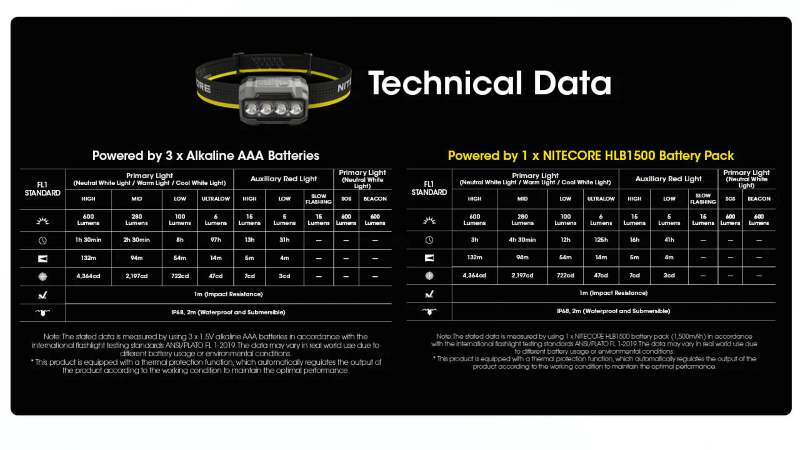Nitecore HA23 UHE 600lm 3xAAA patareidega pealamp - Image 8