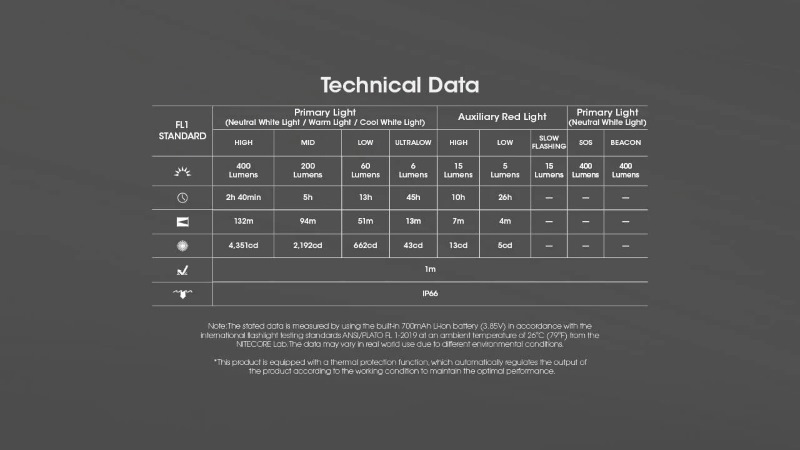 Nitecore NU25 MCT UL 400lm USB-C laetav ülikerge pealamp - Image 6
